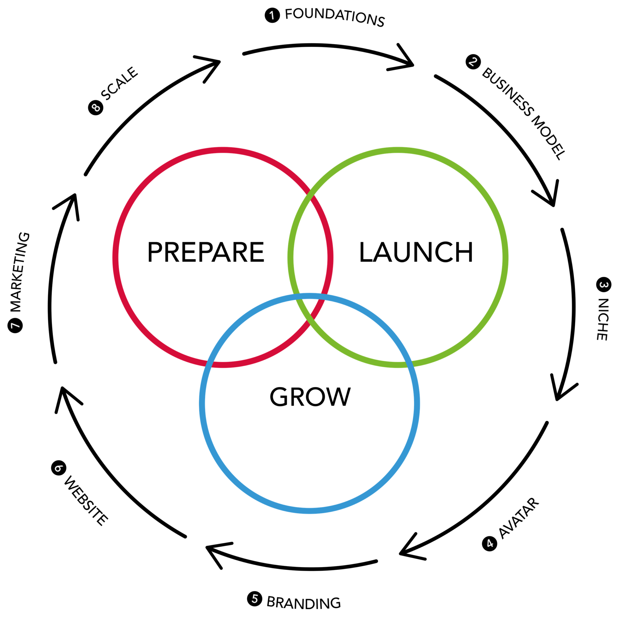 Prepare-Launch-Grow-Diagram-02-2-1-2048x2038